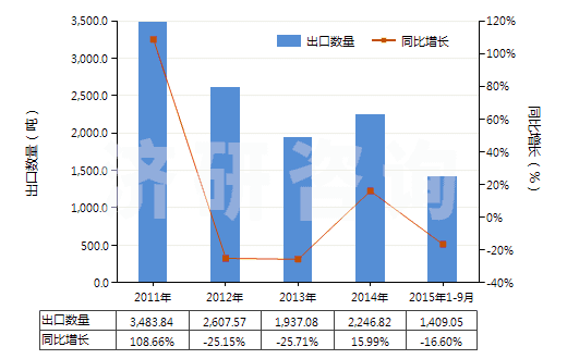 2011-2015年9月中國環(huán)聚醛(HS29125000)出口量及增速統(tǒng)計